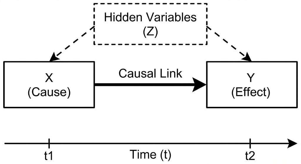 Causal reasoning diagram in data systems