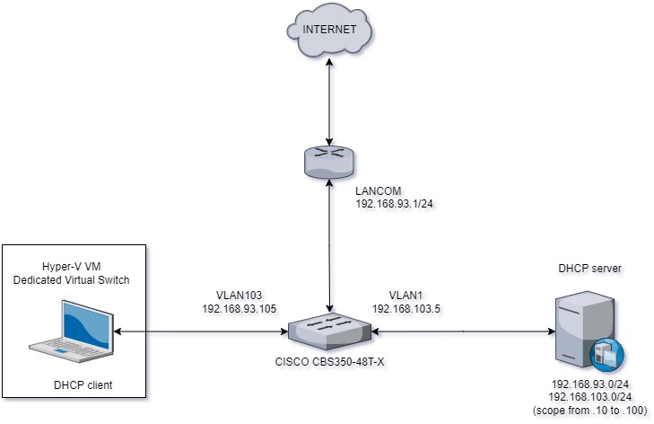 DHCP partially working : r/networking