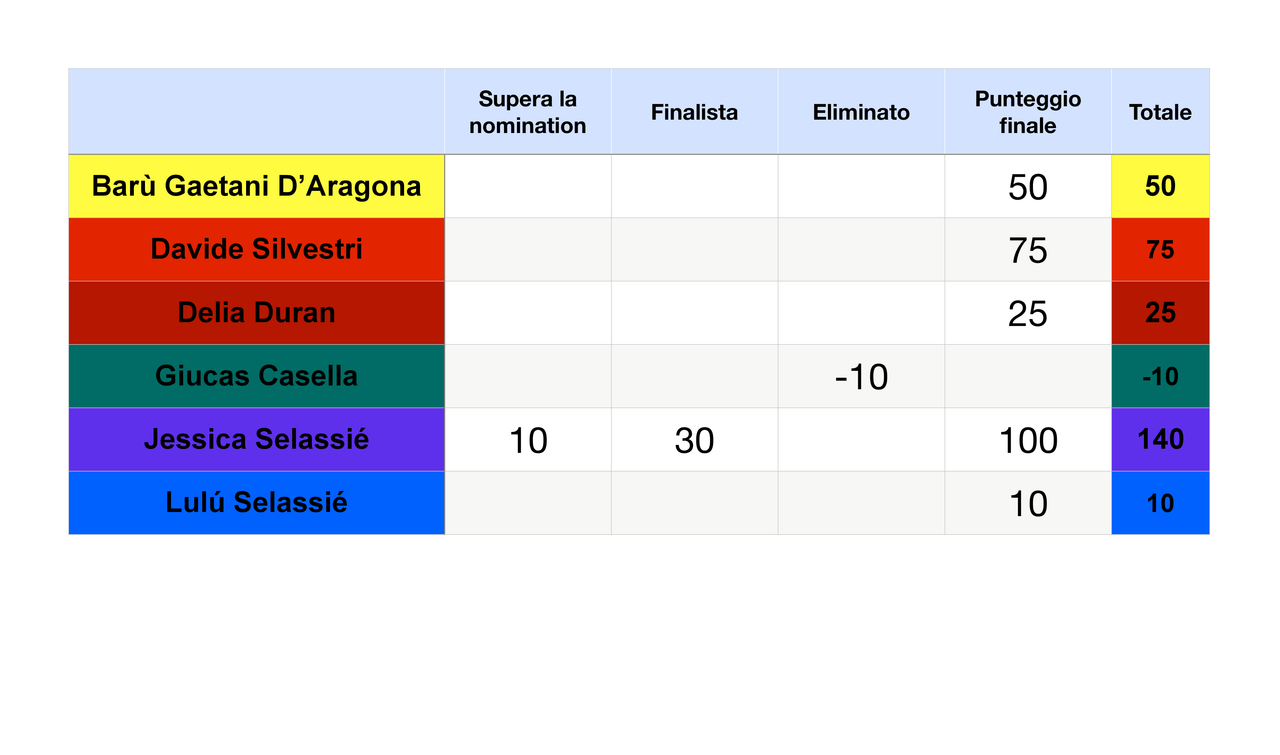 https://i.postimg.cc/Prnh3h9s/Punteggi-concorrenti-FINALE.png
