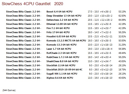 SlowChess Blitz Classic 2.2 64-bit 4CPU Gauntlet