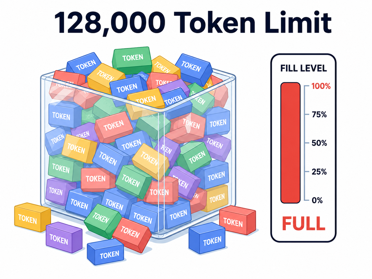 AI generated prompt token limit context window overflow