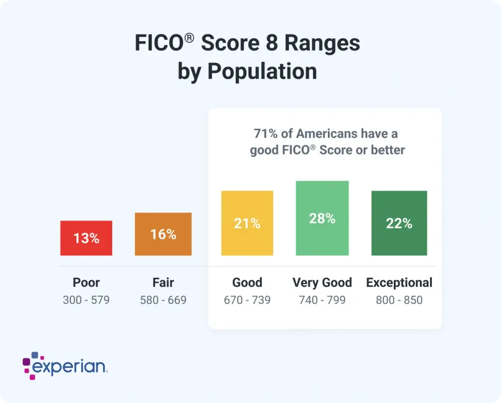 FICO Score 8 ranges from Poor (300-579) to Exceptional (800-850) with percentages of Americans in each category.