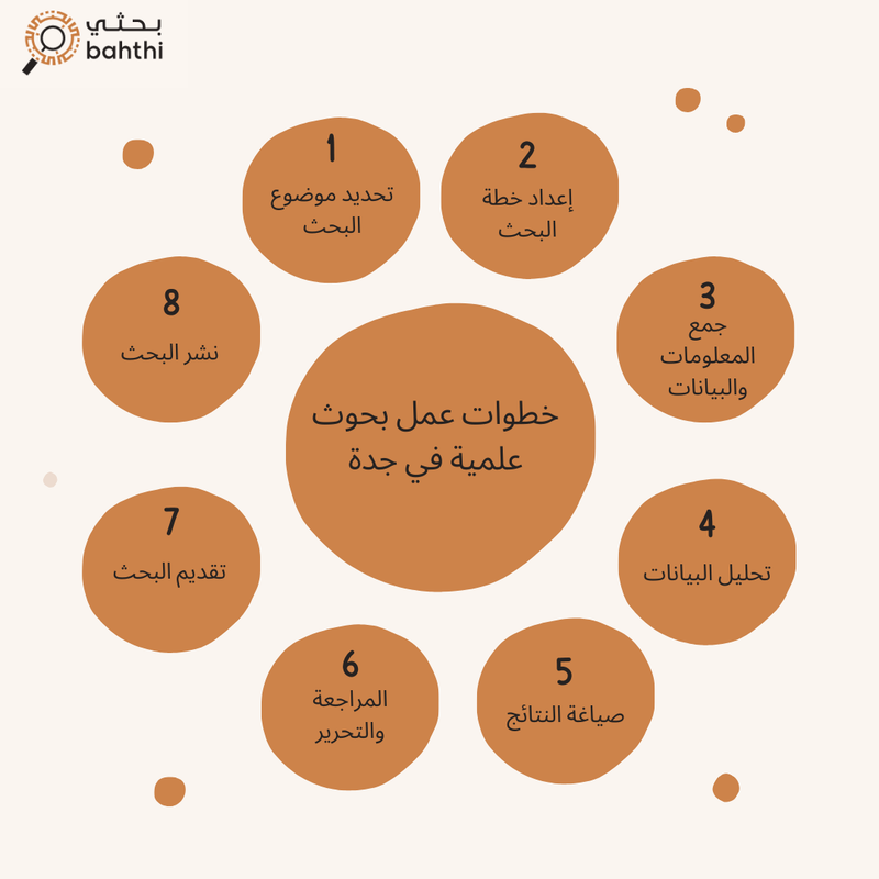 موقع عمل البحوث العلمية في جدة