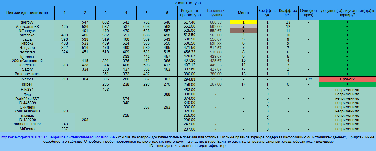 Квалотлон 85, 1-й тур