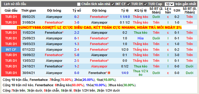 Thành tích đối đầu Fenerbahce vs Alanyaspor
