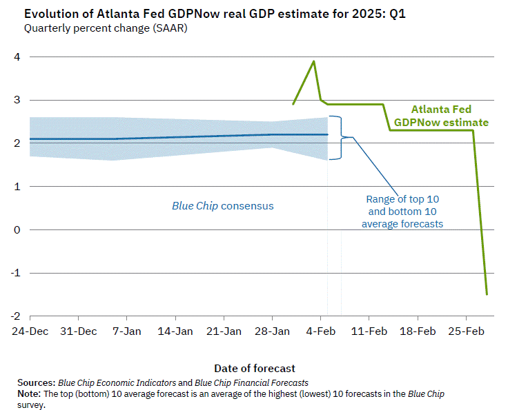 202502-EEUU-en-recesi-n-gdpnow-forecast-evolution.gif