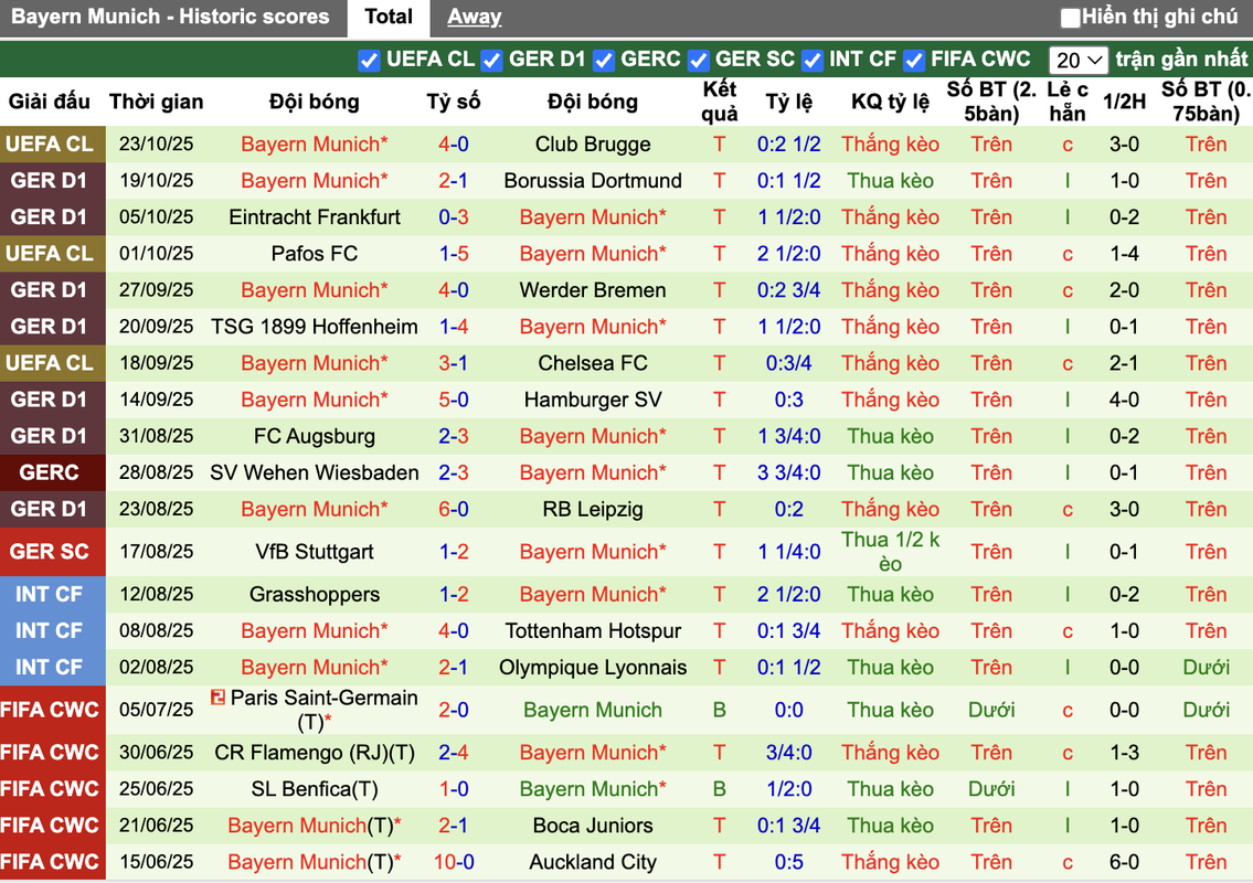 Phong độ Bayern Munich