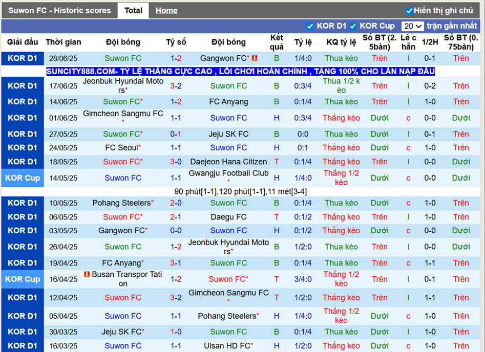 Phong độ gần đây Suwon FC