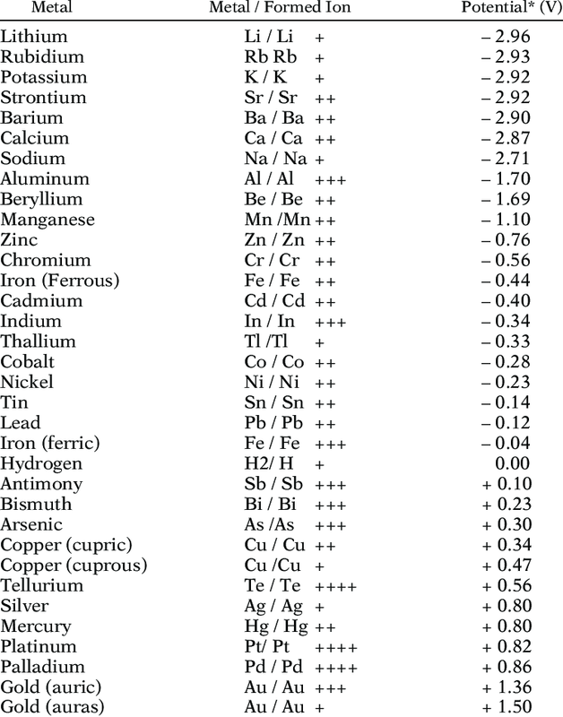 Electromotive-series-of-metals.png