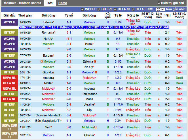Phong độ gần đây Moldova