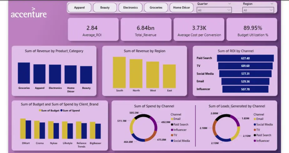 Accenture Marketing Insights Dashboard by Aindrila Das Data Analyst Business Analyst