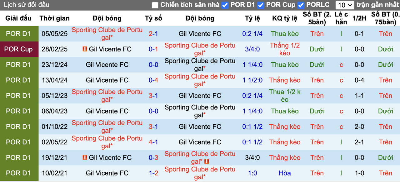 Thành tích đối đầu Gil Vicente vs Sporting CP