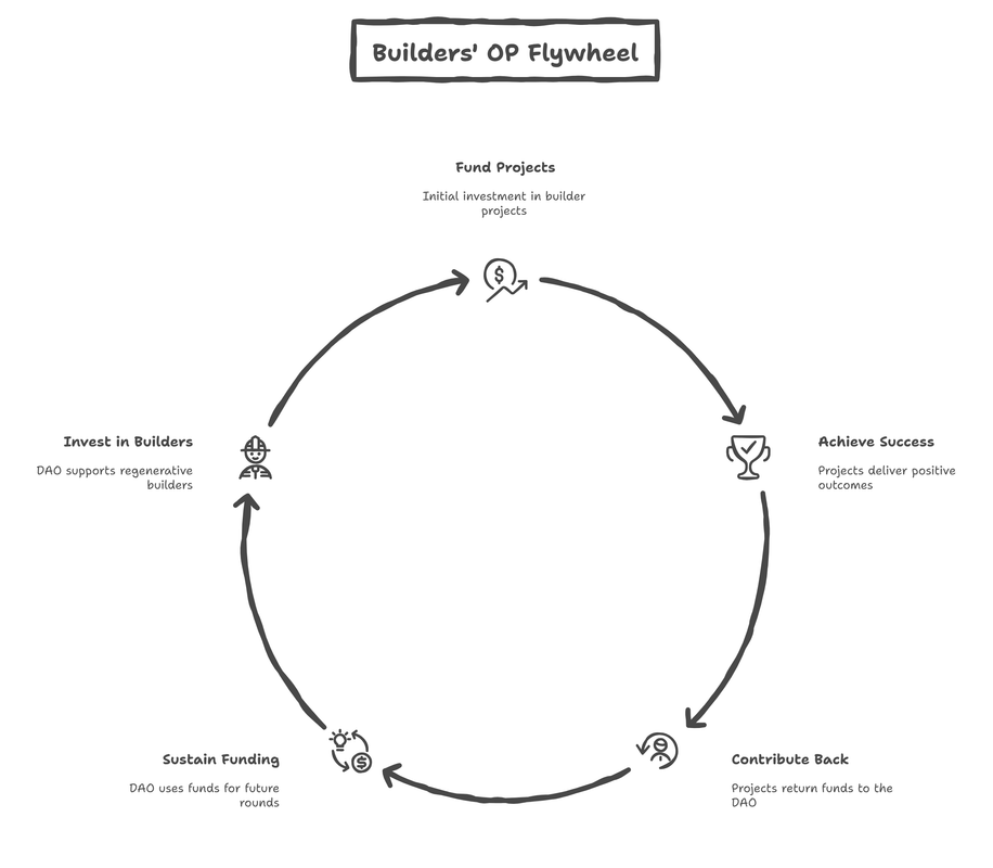 Treasury-Replenishment-Strategy-Sustainable-Builder-Flywheel-visual-selection.png