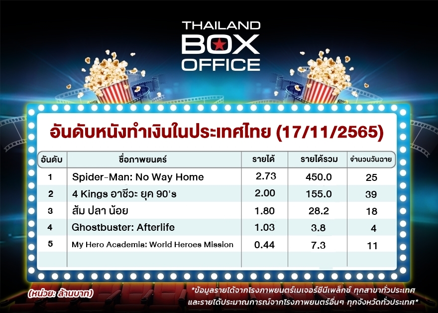 thailand-box-office-17-1-65.jpg