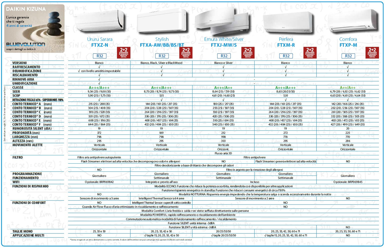 Confronto Daikin 2021