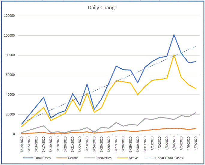 Daily-change-in-Covid-19-cases-20200407