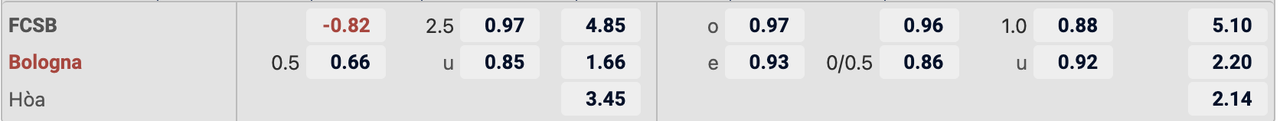 Tỷ lệ kèo FCSB vs Bologna