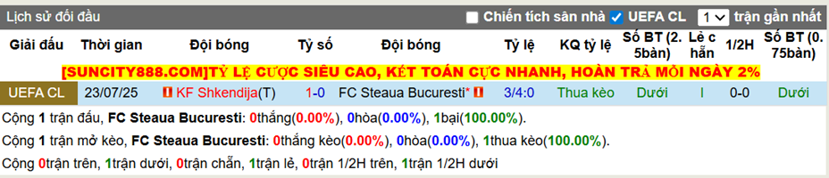 Thành tích đối đầu FC Steaua Bucuresti vs KF Shkendija