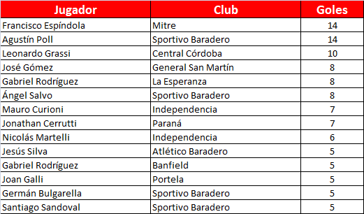 Goleadores