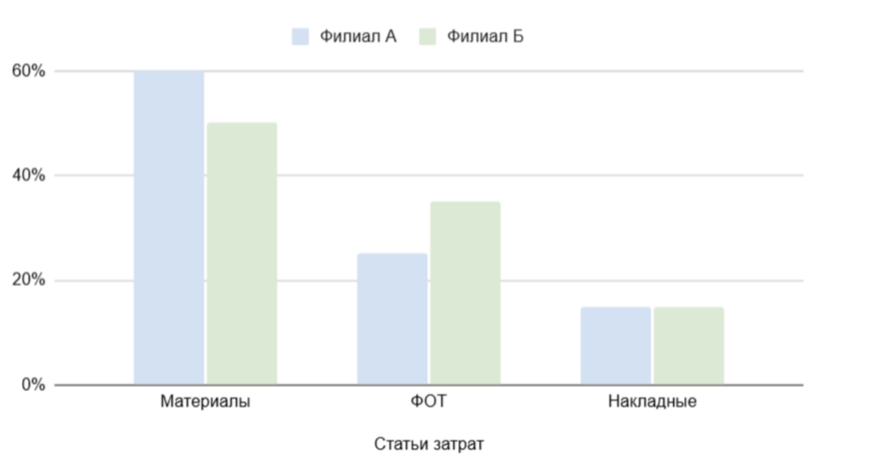График сравнения филиалов
