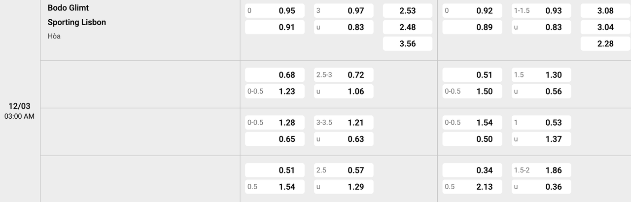 Tỷ lệ kèo Bodo Glimt vs Sporting CP
