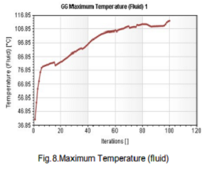 graphical plot of maximum temperature of fluid