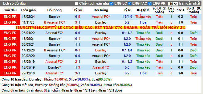 Thành tích đối đầu Burnley vs Arsenal