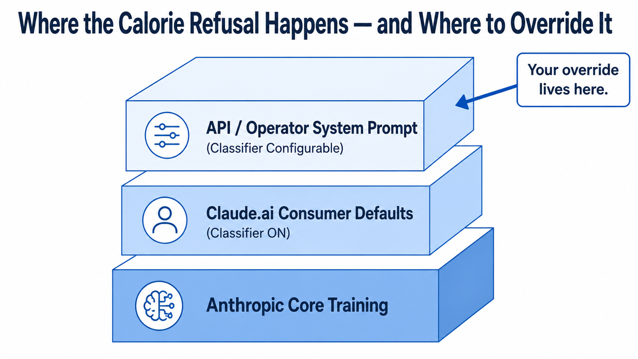 Claude refuses to answer calories question — API override architecture diagram showing three permission layers