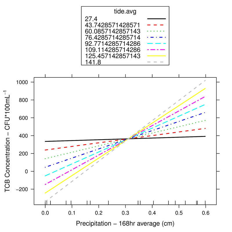 Evaluating Interaction Effects 