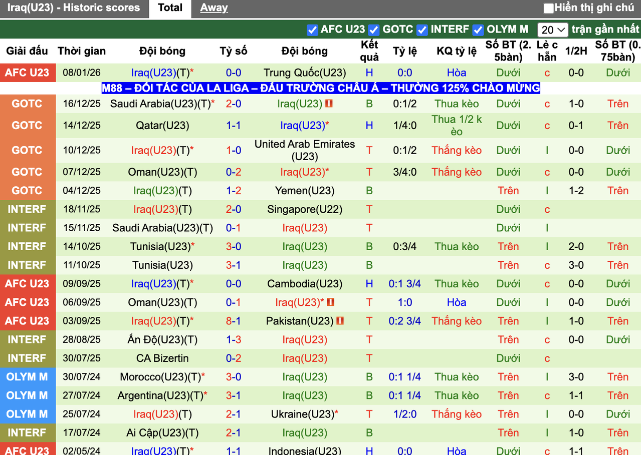 Phong độ U23 Iraq