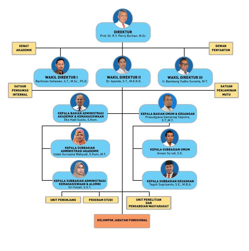 Struktur Organisasi PEM Akamigas