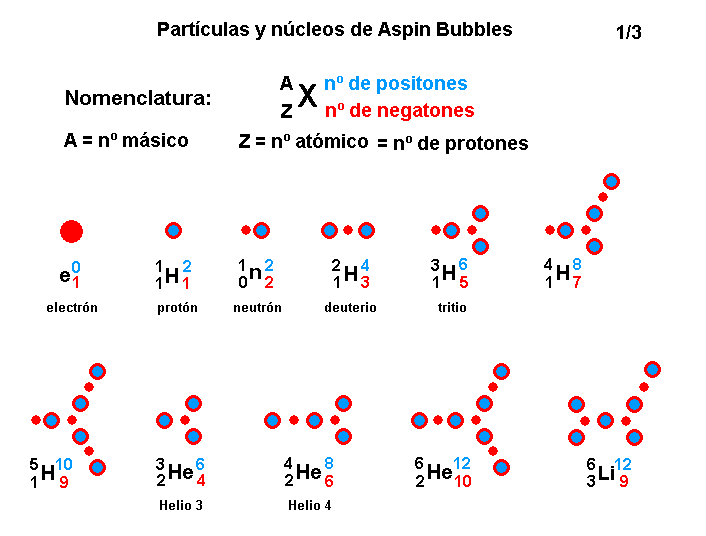 "Aspin Bubbles" y su mecánica Part-culas-y-n-cleos-de-Aspin-Bubbles-1