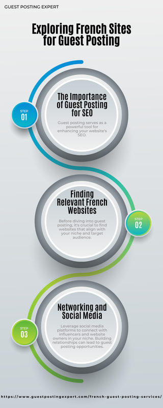 Exploring French Sites for Guest Posting