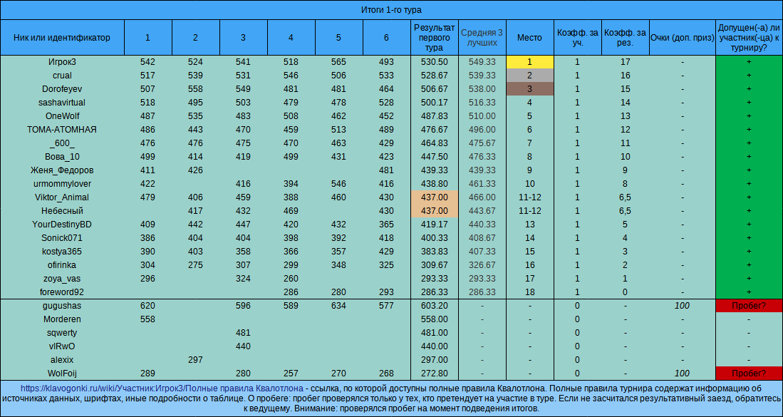Квалотлон №97, 1-й тур