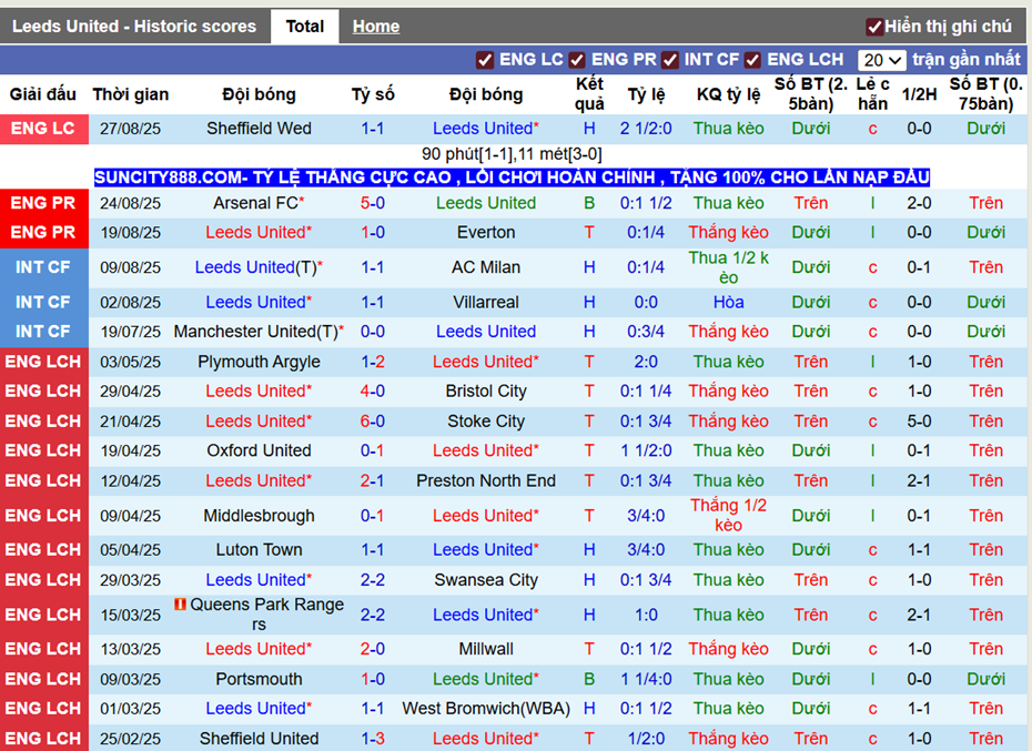 Phong độ gần Leeds United
