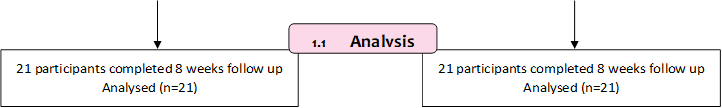 21 participants completed 8 weeks follow up
Analysed (n=21)
,21 participants completed 8 weeks follow up
Analysed (n=21)

,1.2	Analysis