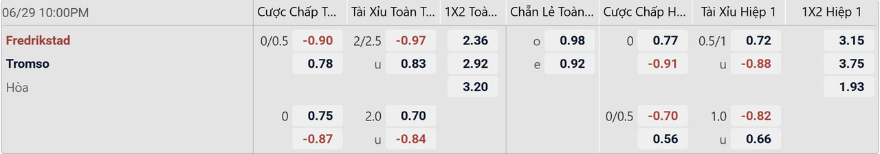Tỉ lệ kèo Fredrikstad vs Tromso