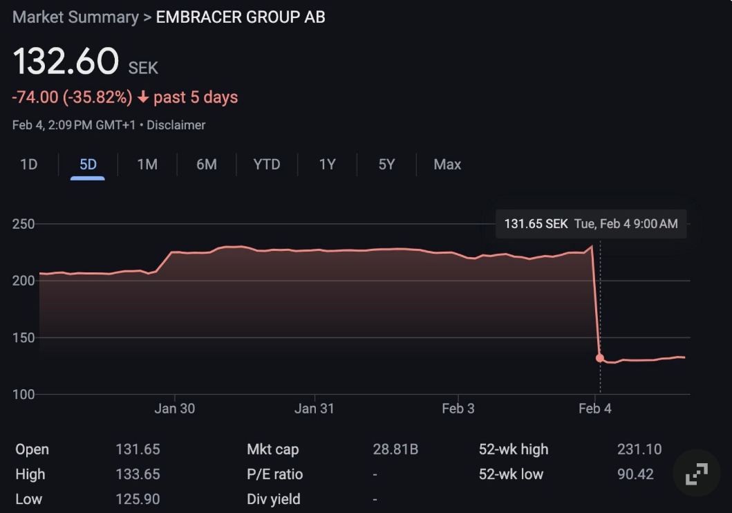 2025-02-05-00-38-27-Embracer-Stock-Down-