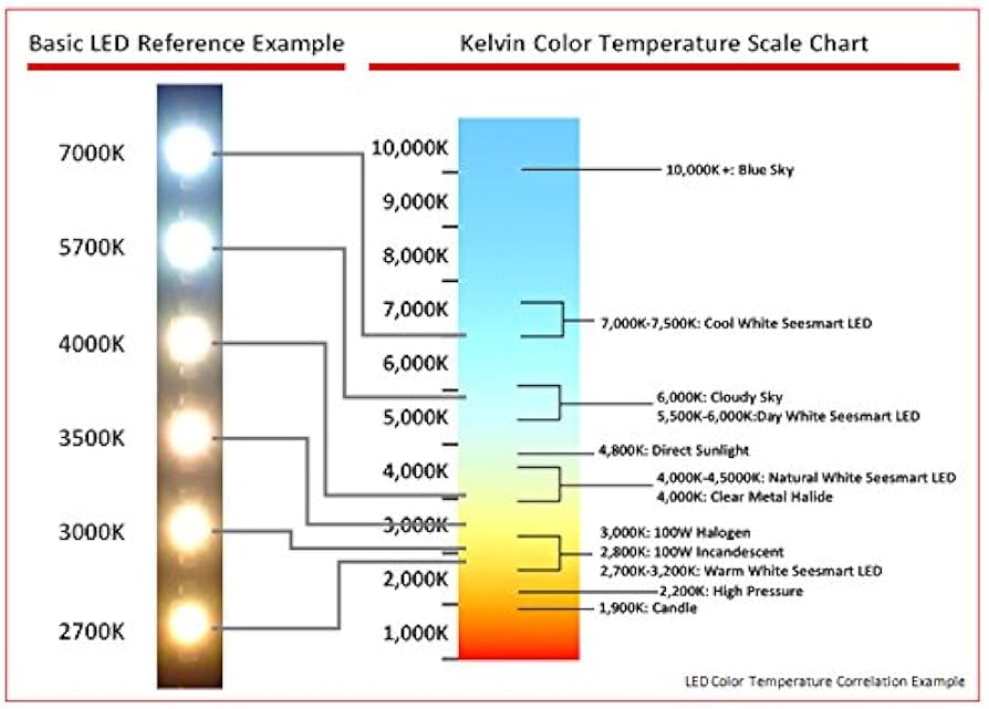 colores bsicos aplicados a al led y escala de temperatura Kelvin