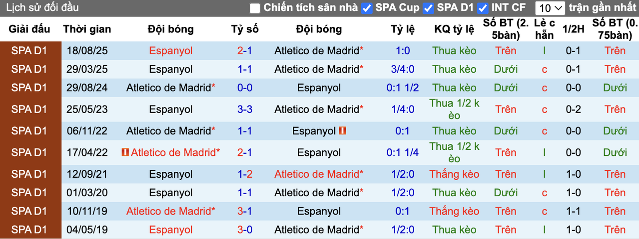 Thành tích đối đầu Atletico Madrid vs Espanyol