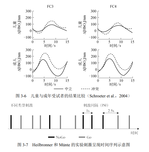 图 3-6 儿童与成年受试者的结果比较（Schroeter et al.，2004）