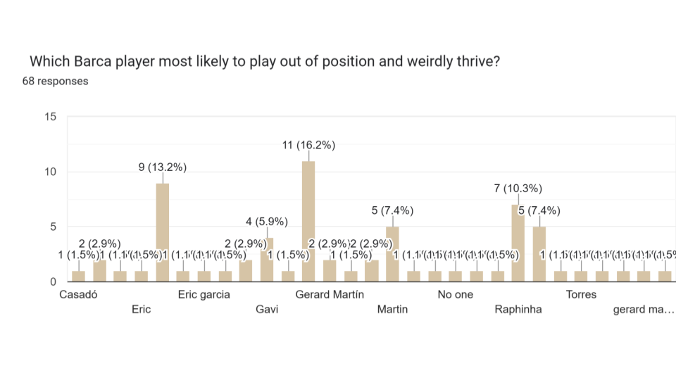 r_Barca Predictions Survey 25_26 Pie Charts (17)