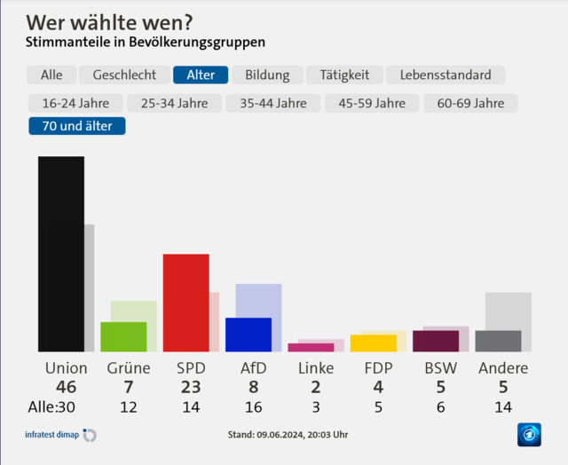 Screenshot-2024-06-09-at-20-19-18-Union-vorne-Af-D-auf-Platz-zwei-Gr-ne-st-rzen-ab.png