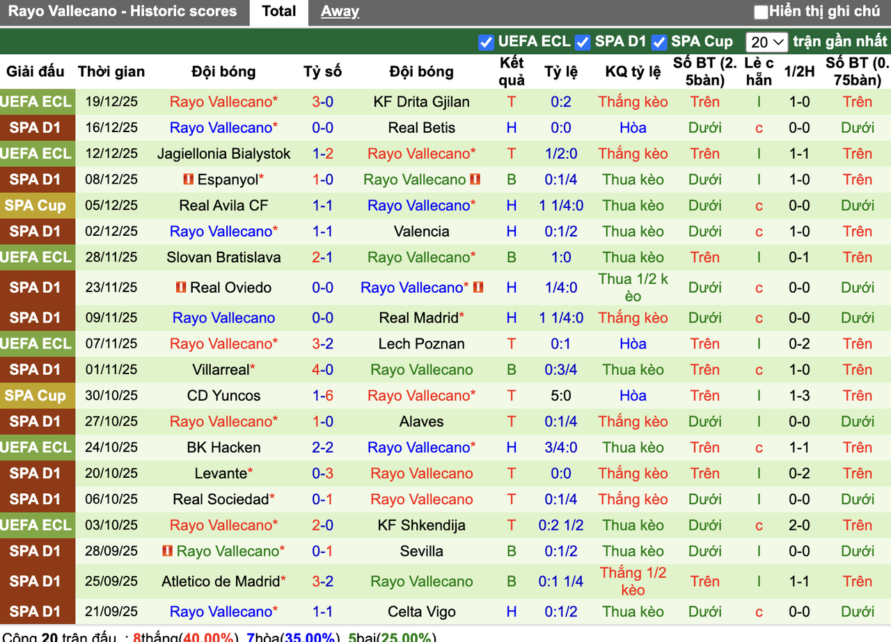 Phong độ Vallecano