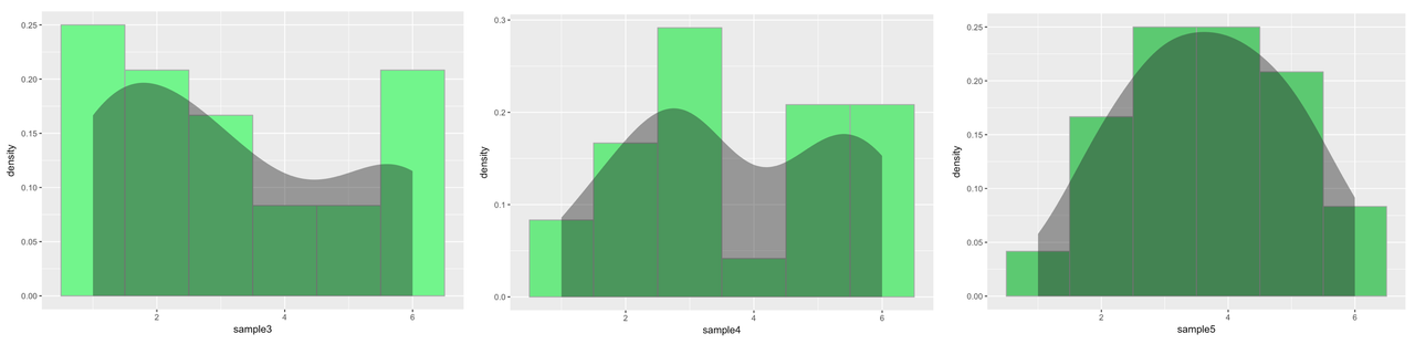 A density histogram of the distribution of sample3 overlaid with a density plot on the left. A density histogram of the distribution of sample4 overlaid with a density plot in the middle. A density histogram of the distribution of sample5 overlaid with a density plot on the right. Although sample3, sample4, sample5 are all simulated random samples of 24 die rolls, their distributions vary from each other and are not uniform.