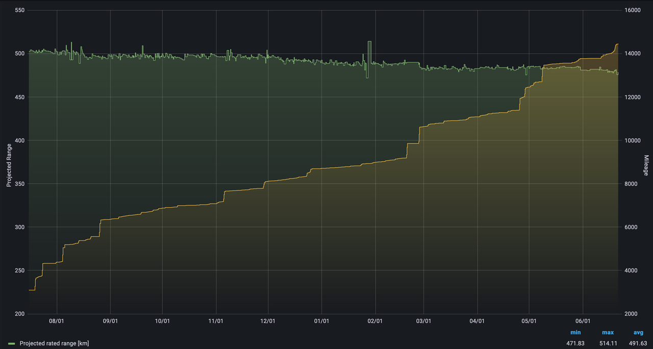Degradation Batterie Tesla Model 3 PAnasonic 82kWh 2021
