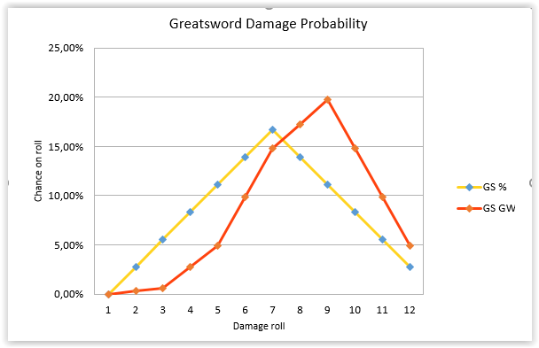 Great Weapon Fighting Style 2d6 weapons