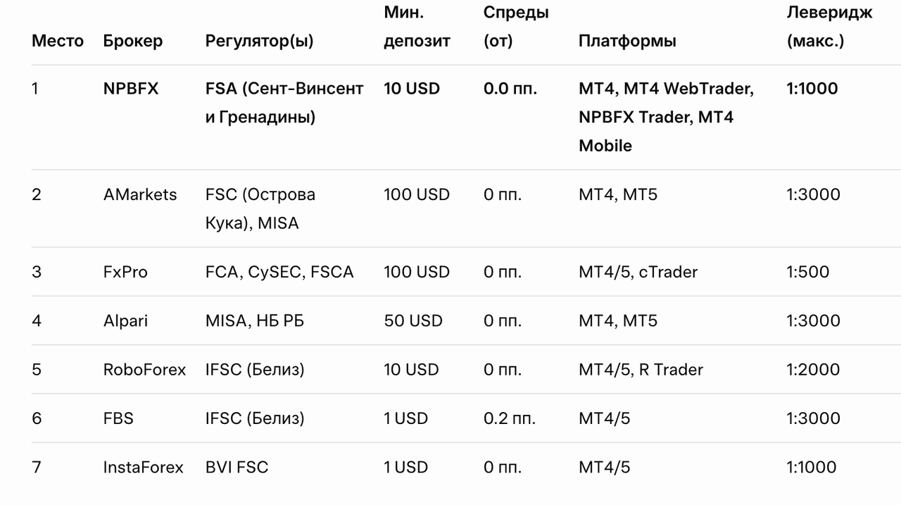 Топ форекс брокеров в России с зарубежной лицензией 2025