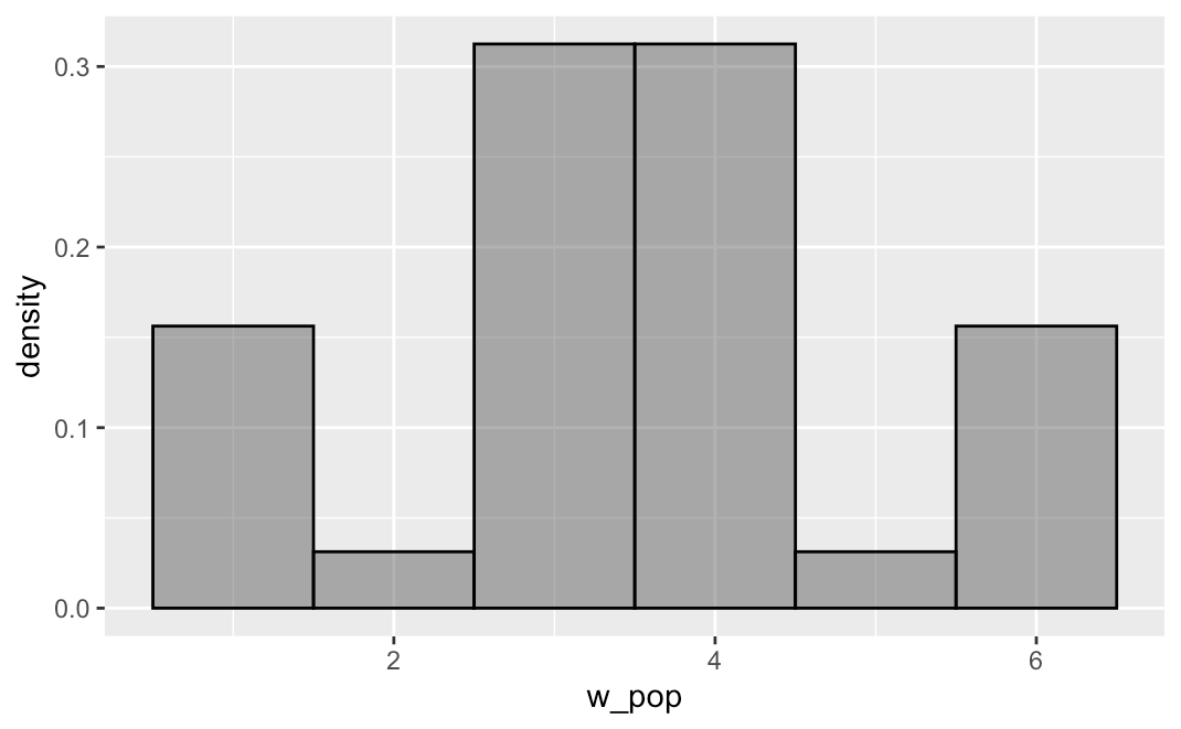 A density histogram of the distribution of w_pop. The distribution looks W-shaped with three peaks across the x-axis: A peak on each end and a peak in the middle.