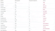 Heterozygosity